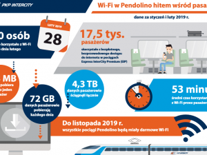Wi-Fi w Pendolino hitem wśród pasażerów