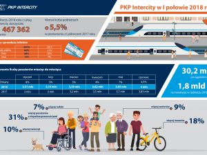 21,4 mln pasażerów wybrało PKP Intercity w I półroczu