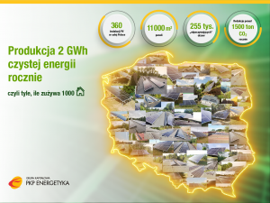 PKP Energetyka uruchomiła 360 instalacji PV na swoich podstacjach.