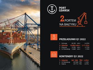 Port Gdańsk  awansował na drugie miejsce w rankingu portów bałtyckich.